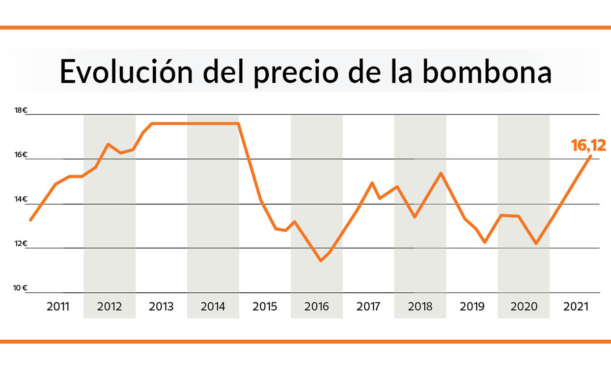 evolución del precio del butano